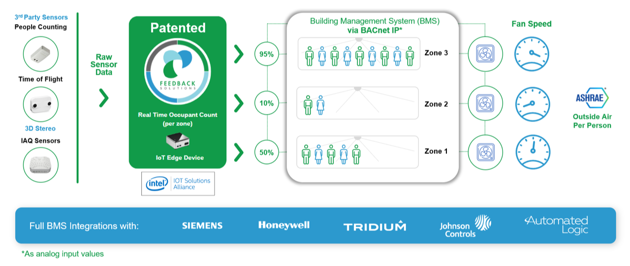 Diagram of Feedback Solutions system for HVAC optimization